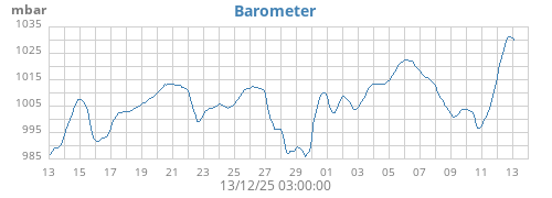 monthbarometer