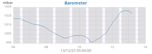 weekbarometer